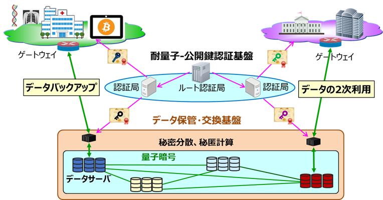 Quantum Secure Cloud