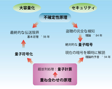 基本原理とテーマ構成