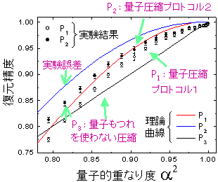 図４. 3ビット量子信号圧縮における復元精度測定の実験結果。