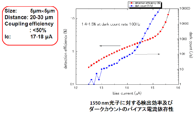 SSPDの単一光子検出効率  （波長：1550nm）