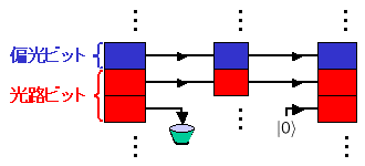 図３. 量子もつれを使わない圧縮・復元操作(trivial compression)。