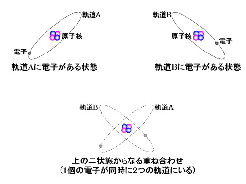 図:量子重ね合わせ状態 図:量子重ね合わせ状態