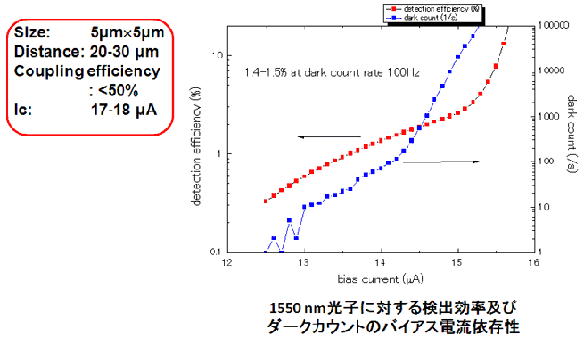 SSPDの単一光子検出効率 （波長：1550nm）