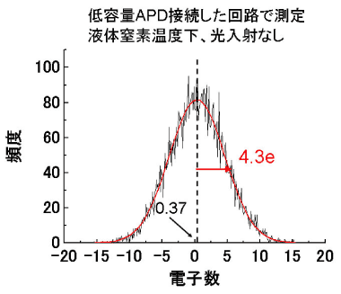 図２．開発した回路のノイズ分布