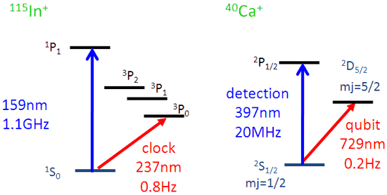 図3. In+とCa+のエネルギー準位図