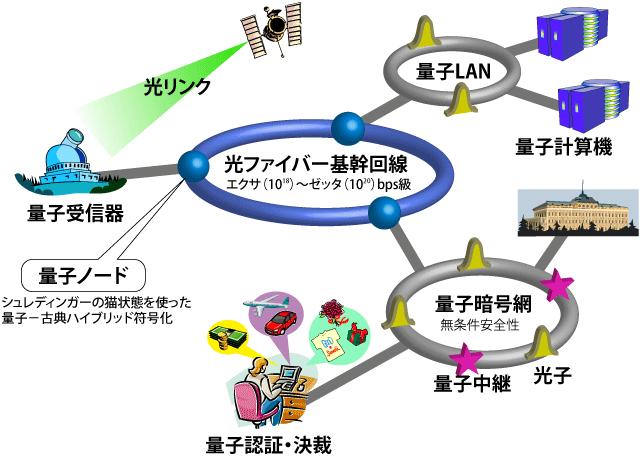 将来の情報ネットワークのイメージ図 将来の情報ネットワークのイメージ図
