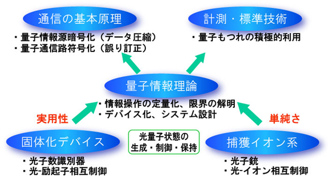 研究テーマの構成 研究テーマの構成