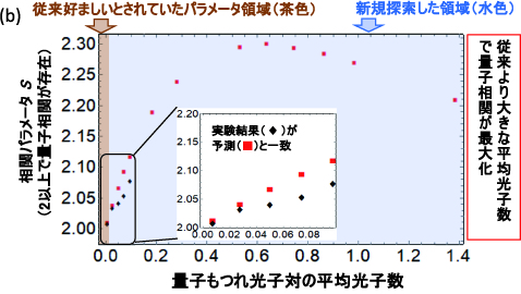 図２(b)