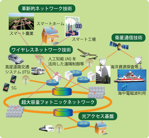 統合ICT基盤技術