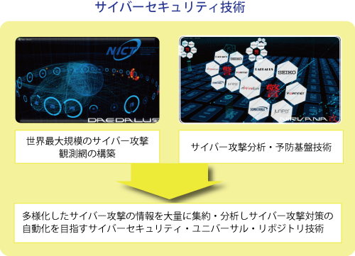 サイバーセキュリティ分野 サイバーセキュリティ分野