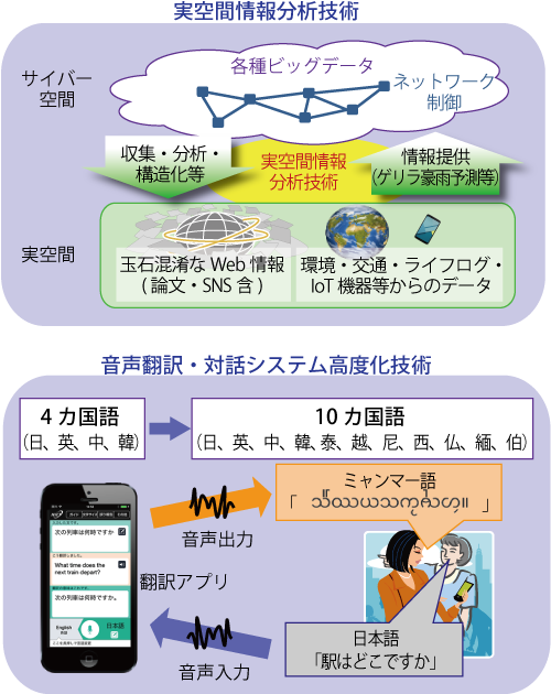 データ利活用基盤分野 データ利活用基盤分野