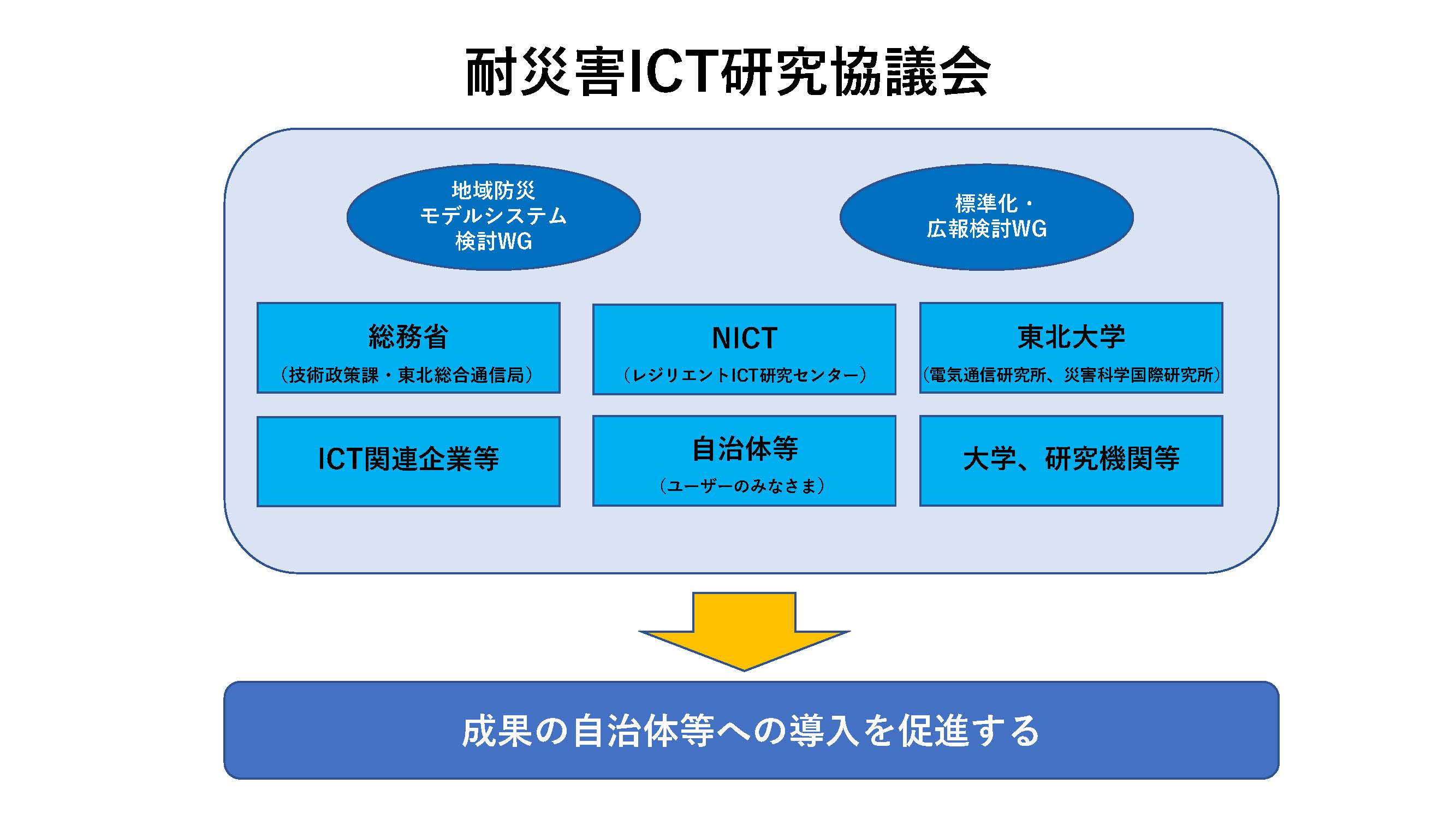 協議会等対外連携活動 