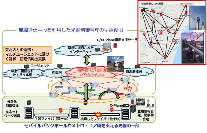 無線通信手段を利用した光網制御管理の早急復旧