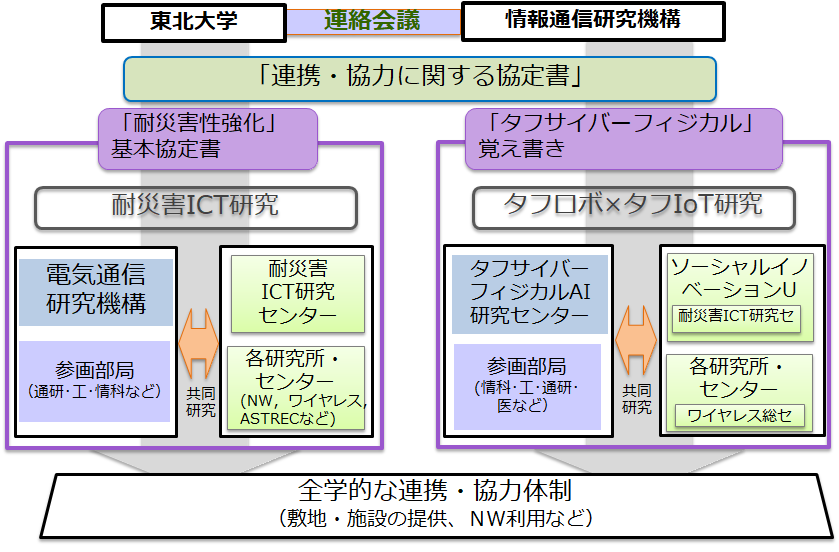 image_tohoku-nict_collaboration