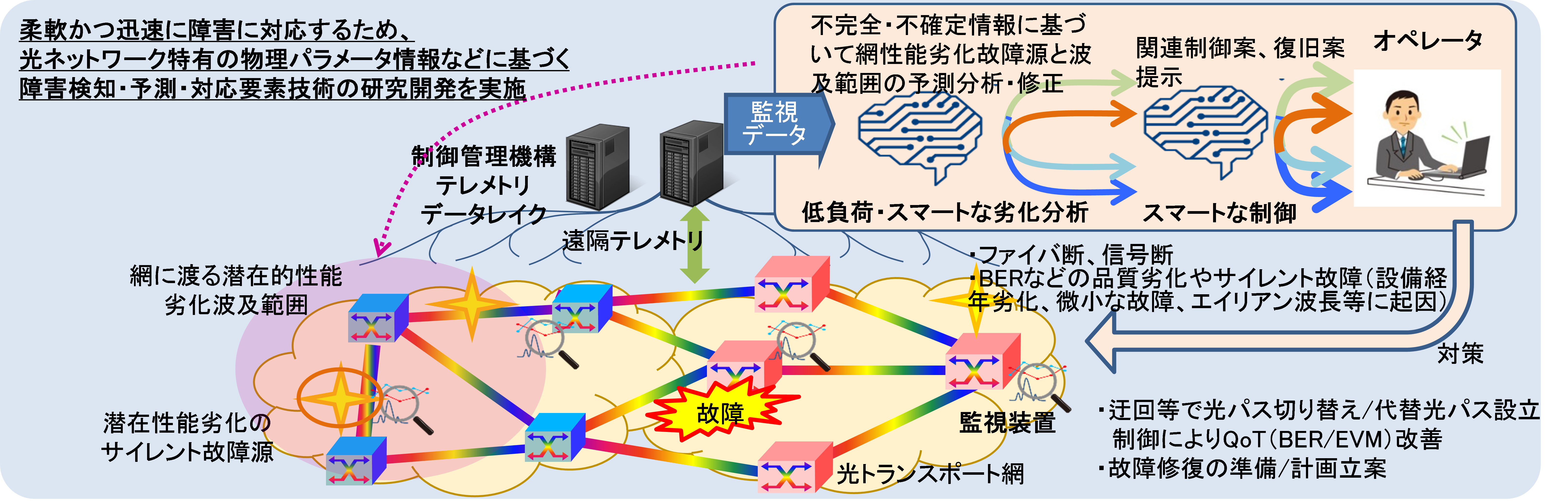 障害および予兆情報の遠隔検知・情報収集と障害予測技術