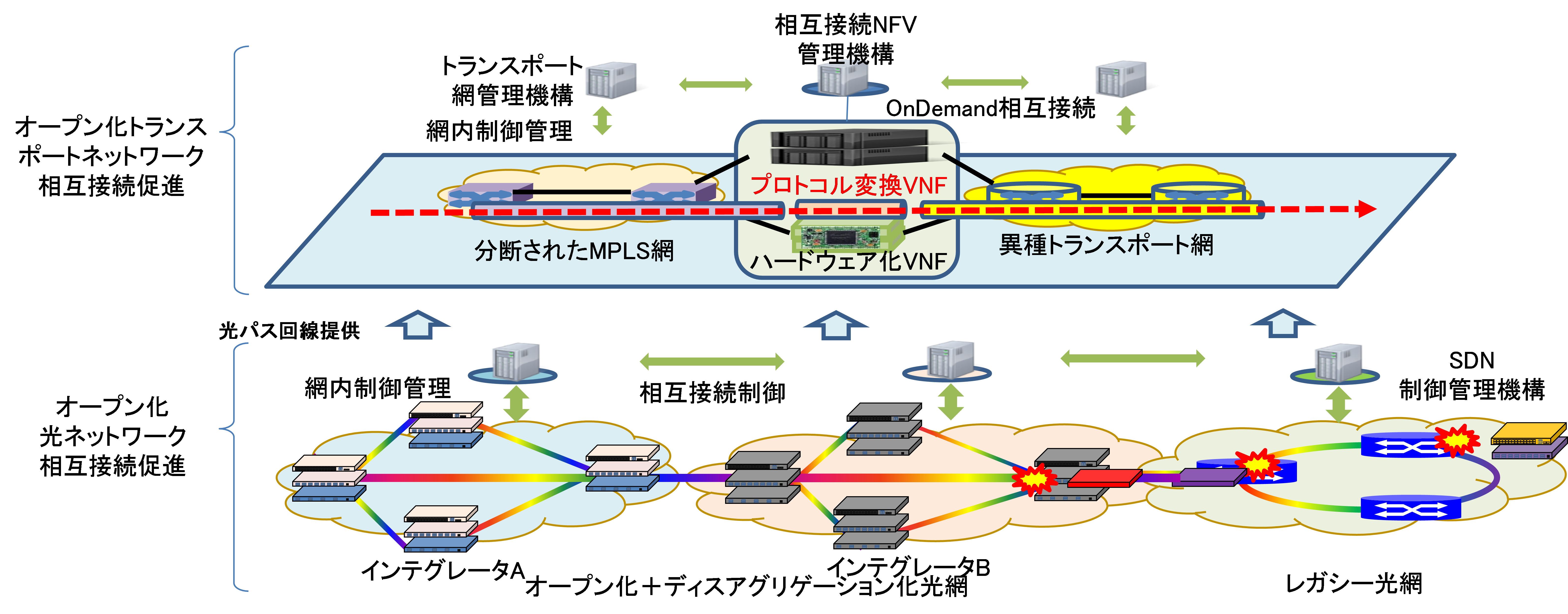 オープン化による異種ベンダネットワーク資源相互接続促進技術