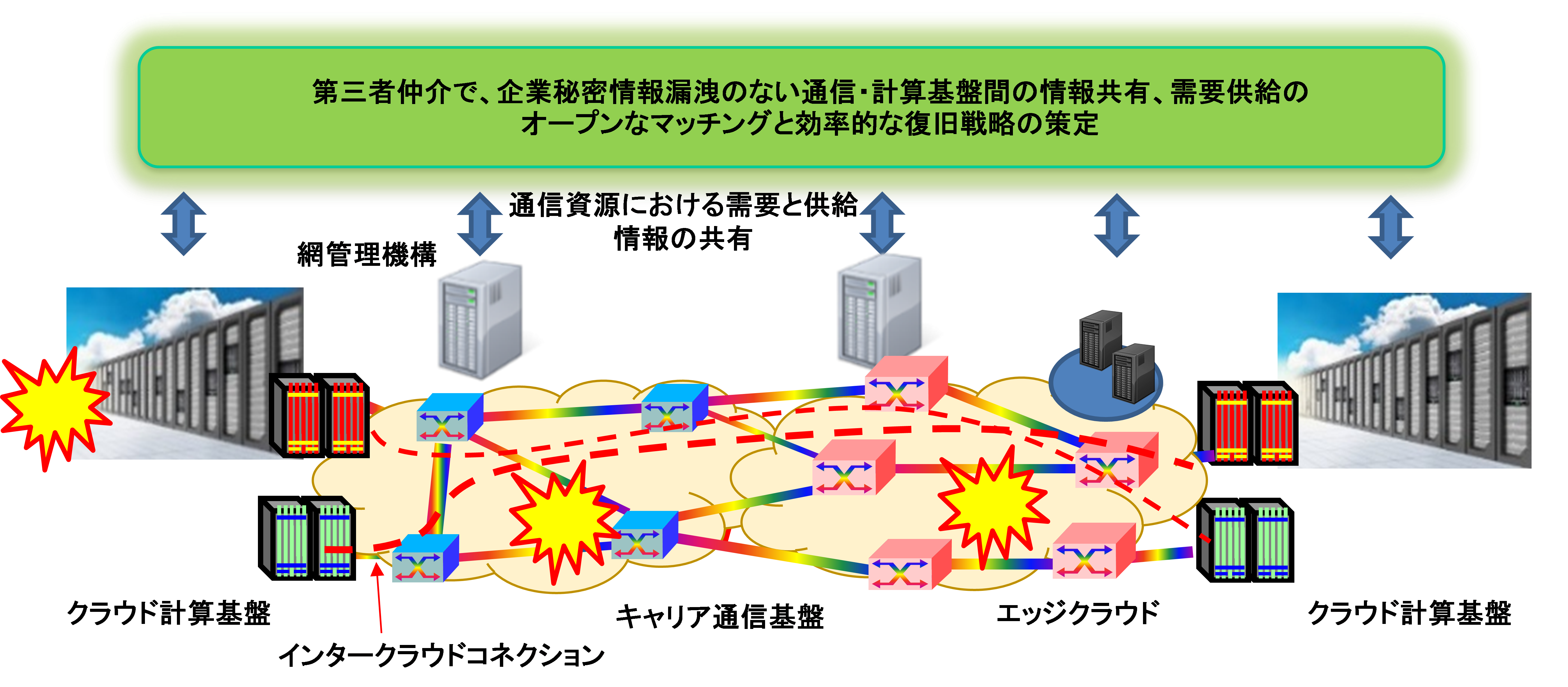 情報共有・需給マッチングによる通信と計算基盤連携復旧