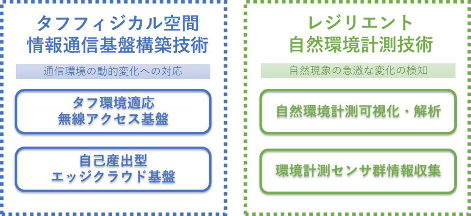 研究プロジェクトの構成