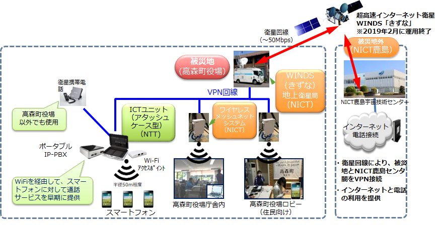 熊本県高森町における無線ｲﾝﾀｰﾈｯﾄ環境の提供