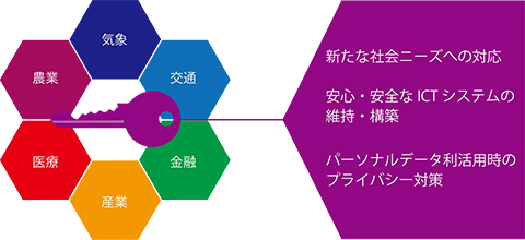 セキュリティ基盤研究室概要