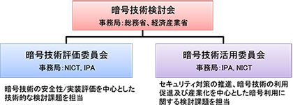 CRYPTRECの体制