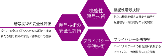 セキュリティ基盤研究室の研究領域概要