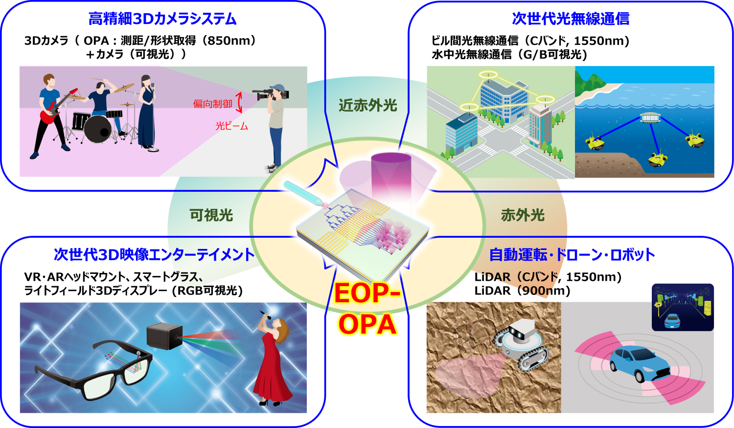 Usecases