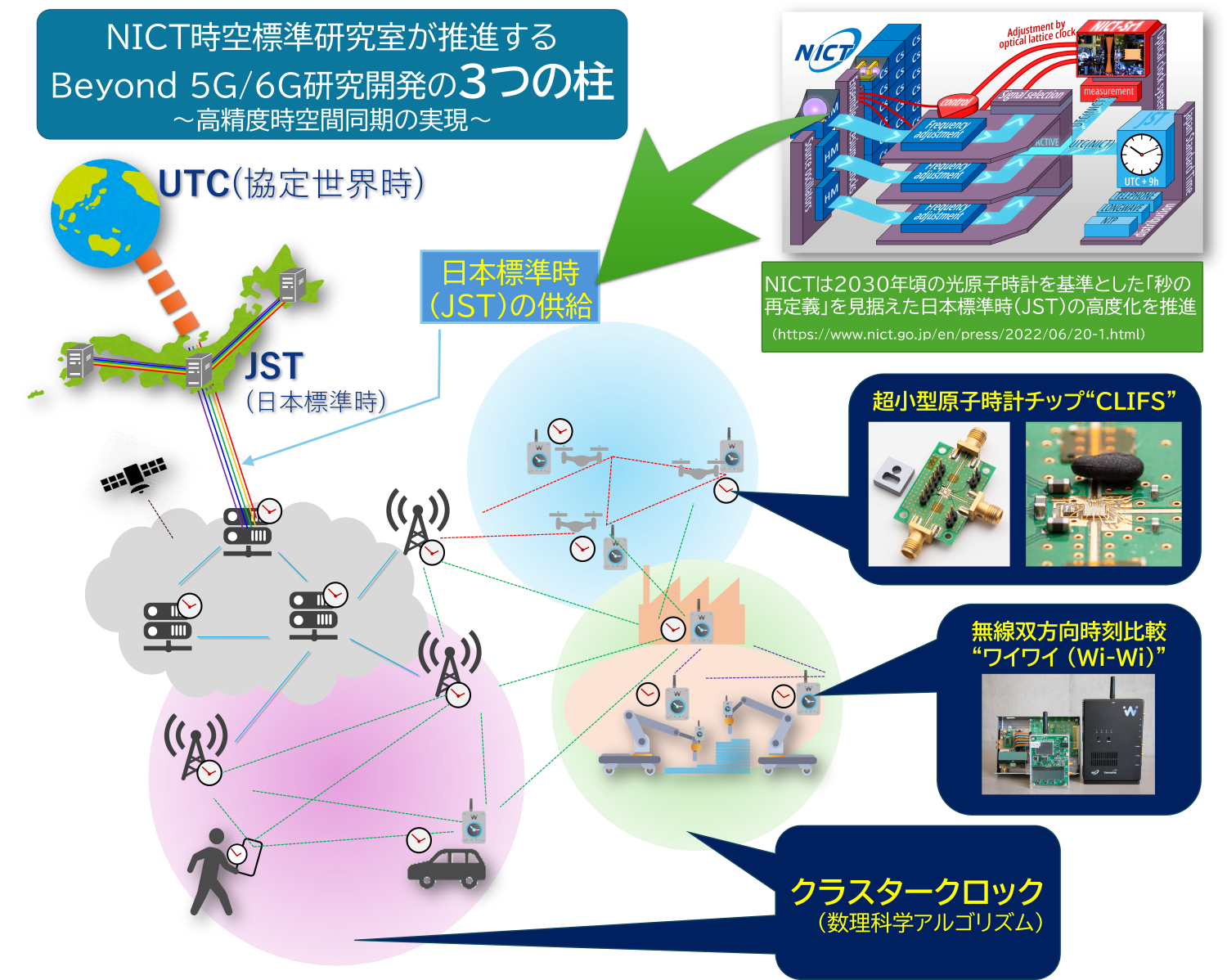 space-time_synchronization_technologies
