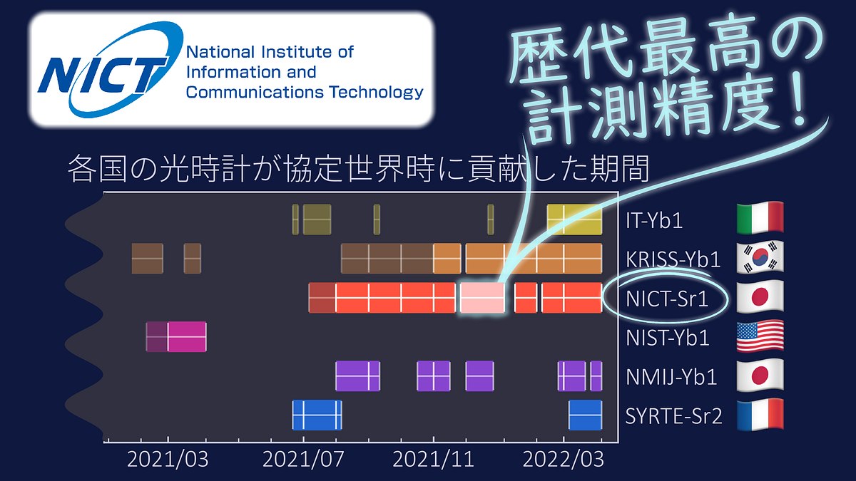 A bar chart showing contribution intervals of optical clocks to international atomic time.